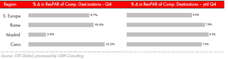 Q3 RevPAR International